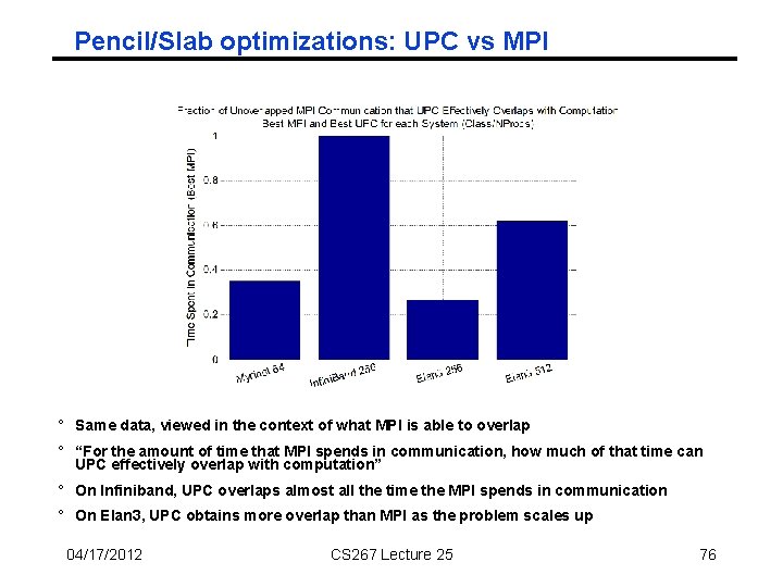 Pencil/Slab optimizations: UPC vs MPI ° Same data, viewed in the context of what