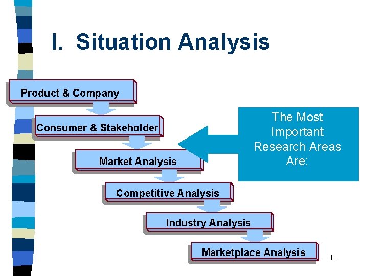 I. Situation Analysis Product & Company The Most Important Research Areas Are: Consumer &