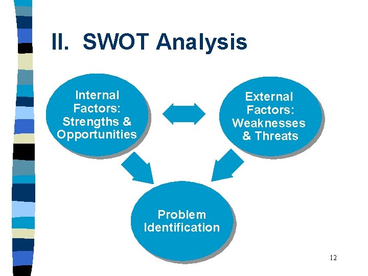 II. SWOT Analysis Internal Factors: Strengths & Opportunities External Factors: Weaknesses & Threats Problem