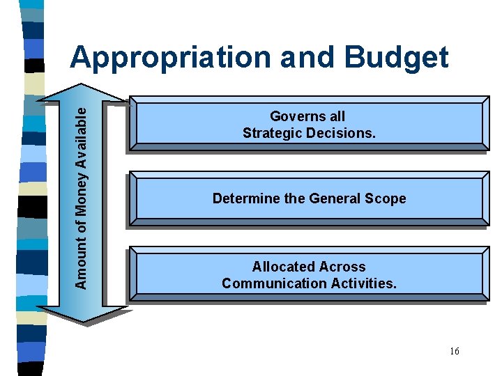 Amount of Money Available Appropriation and Budget Governs all Strategic Decisions. Determine the General