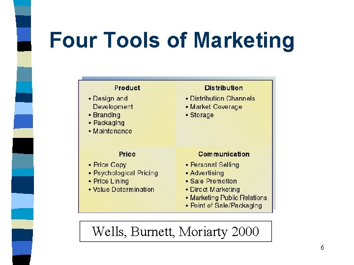 Four Tools of Marketing Wells, Burnett, Moriarty 2000 6 