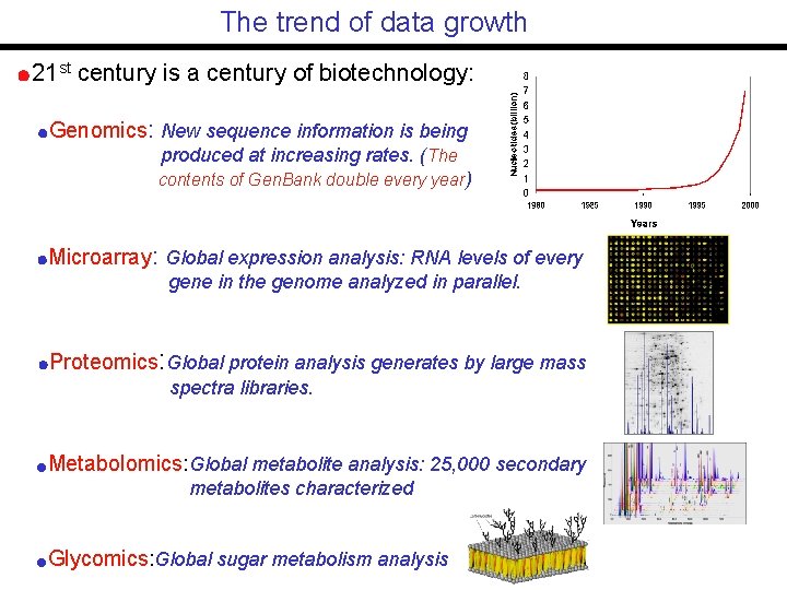 The trend of data growth 21 st century is a century of biotechnology: Genomics: