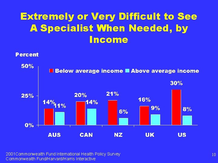 Extremely or Very Difficult to See A Specialist When Needed, by Income Percent 2001