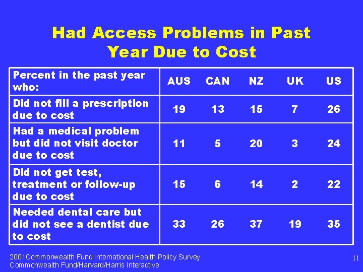 Had Access Problems in Past Year Due to Cost Percent in the past year