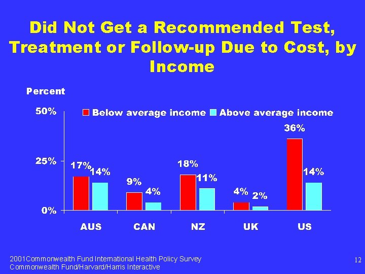 Did Not Get a Recommended Test, Treatment or Follow-up Due to Cost, by Income