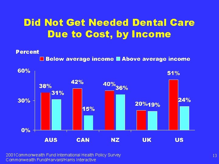 Did Not Get Needed Dental Care Due to Cost, by Income Percent 2001 Commonwealth