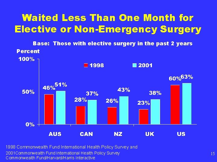 Waited Less Than One Month for Elective or Non-Emergency Surgery Base: Those with elective