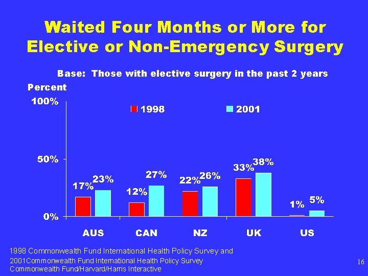 Waited Four Months or More for Elective or Non-Emergency Surgery Base: Those with elective