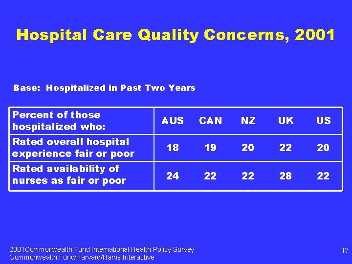 Hospital Care Quality Concerns, 2001 Base: Hospitalized in Past Two Years Percent of those