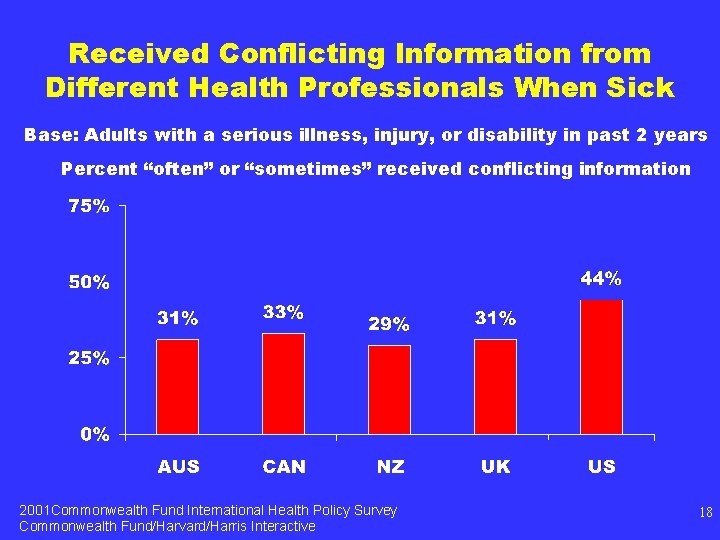 Received Conflicting Information from Different Health Professionals When Sick Base: Adults with a serious