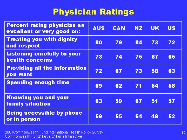 Physician Ratings Percent rating physician as excellent or very good on: AUS CAN NZ