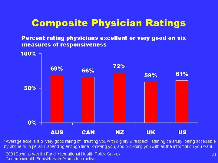 Composite Physician Ratings Percent rating physicians excellent or very good on six measures of