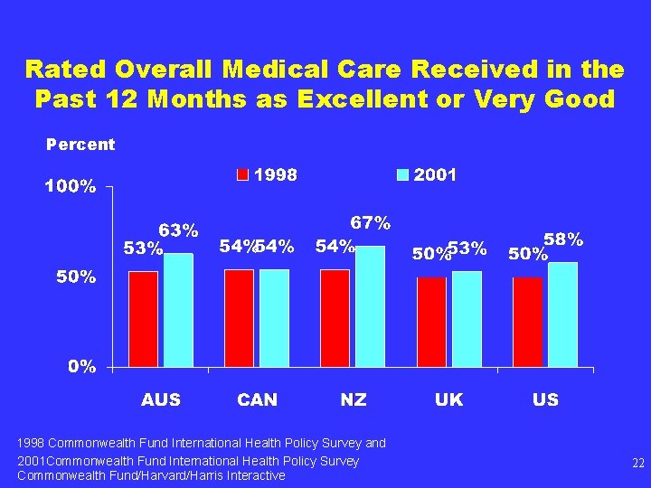 Rated Overall Medical Care Received in the Past 12 Months as Excellent or Very