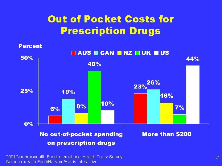 Out of Pocket Costs for Prescription Drugs Percent 2001 Commonwealth Fund International Health Policy