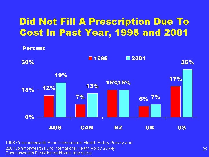 Did Not Fill A Prescription Due To Cost In Past Year, 1998 and 2001