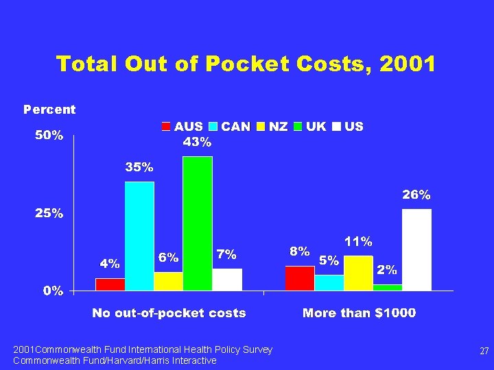 Total Out of Pocket Costs, 2001 Percent 2001 Commonwealth Fund International Health Policy Survey