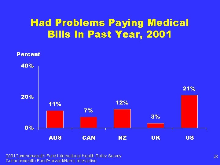 Had Problems Paying Medical Bills In Past Year, 2001 Percent 2001 Commonwealth Fund International