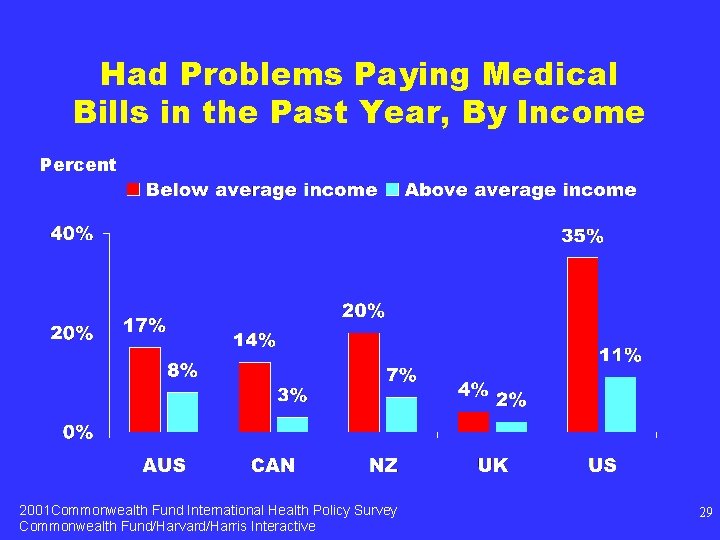 Had Problems Paying Medical Bills in the Past Year, By Income Percent 2001 Commonwealth