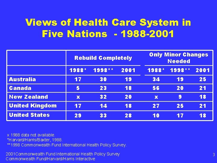 Views of Health Care System in Five Nations - 1988 -2001 Rebuild Completely Only