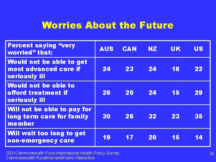 Worries About the Future Percent saying “very worried” that: AUS CAN NZ UK US