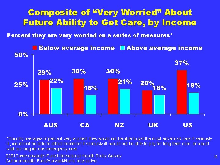 Composite of “Very Worried” About Future Ability to Get Care, by Income Percent they