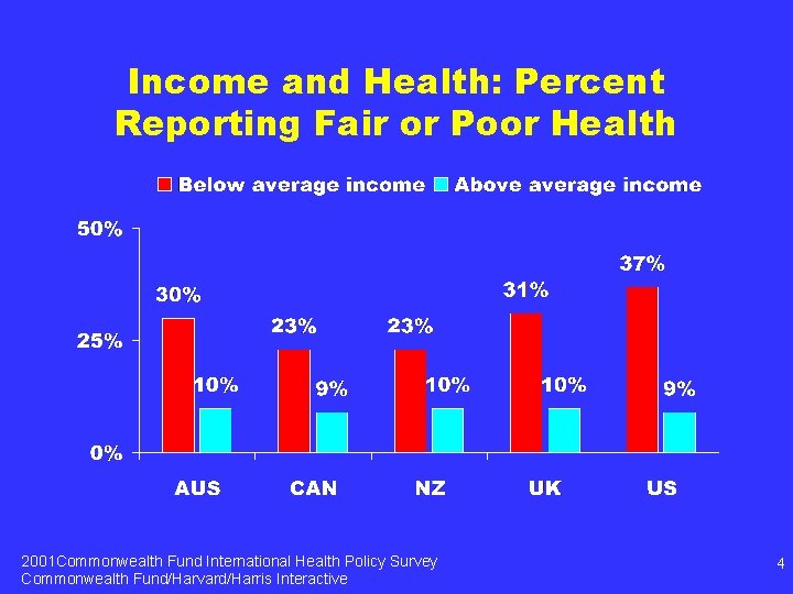 Income and Health: Percent Reporting Fair or Poor Health 2001 Commonwealth Fund International Health