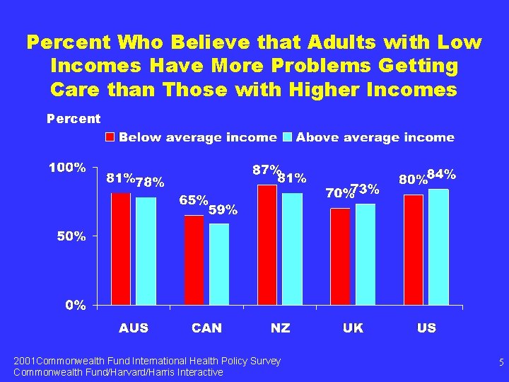 Percent Who Believe that Adults with Low Incomes Have More Problems Getting Care than