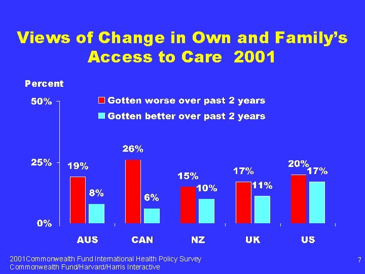 Views of Change in Own and Family’s Access to Care 2001 Percent 2001 Commonwealth