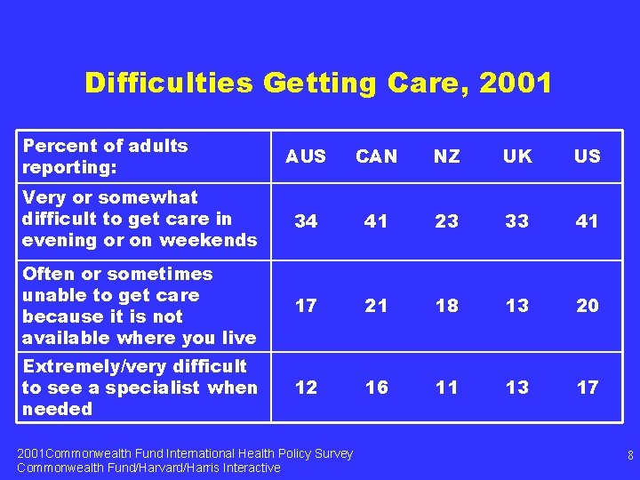 Difficulties Getting Care, 2001 Percent of adults reporting: AUS CAN NZ UK US Very