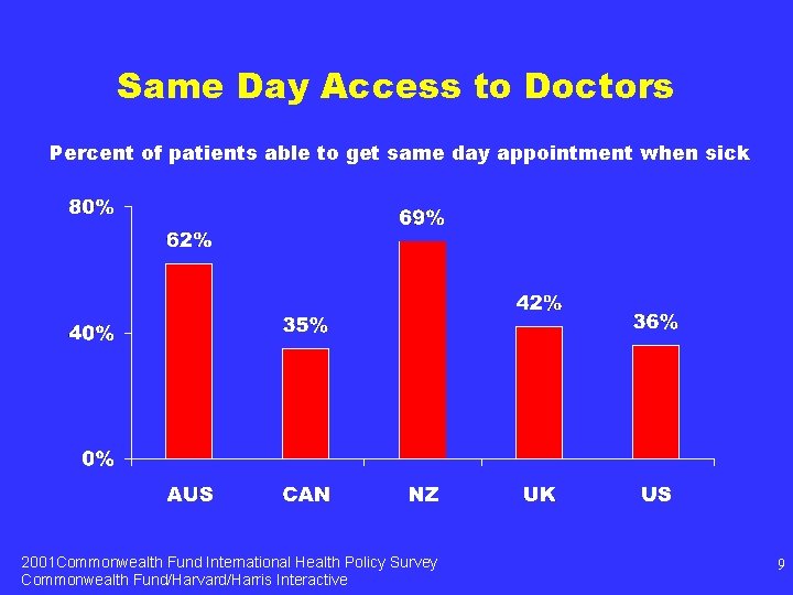 Same Day Access to Doctors Percent of patients able to get same day appointment