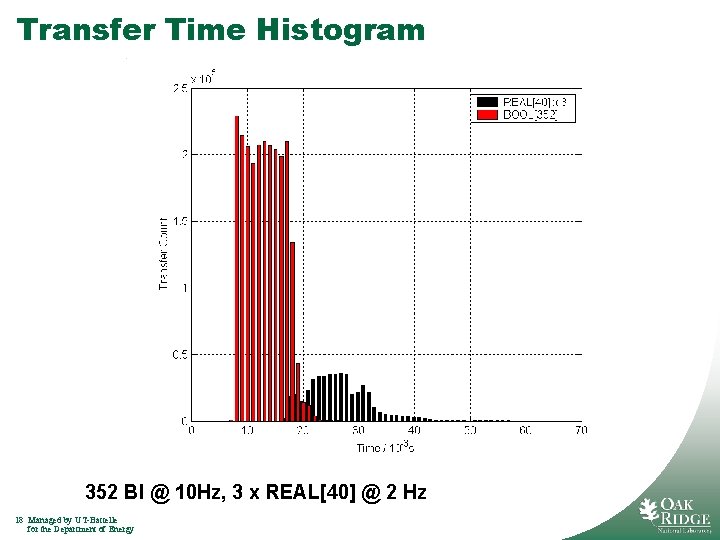 Transfer Time Histogram 352 BI @ 10 Hz, 3 x REAL[40] @ 2 Hz