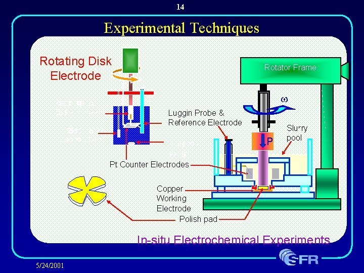 14 Experimental Techniques Rotating Disk Electrode Rotating Cu Disk electrode Fritted glass gas bubbler