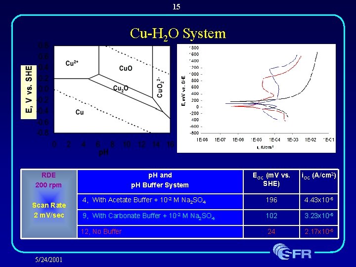 15 Cu. T=10 -5 Cu-H 2 O System RDE 200 rpm Scan Rate 2