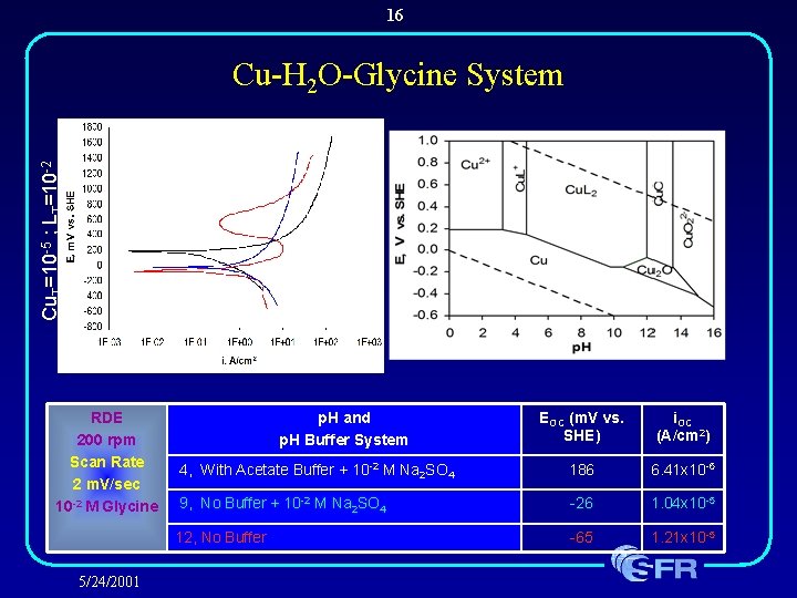 16 Cu. T=10 -5 ; LT=10 -2 Cu-H 2 O-Glycine System RDE 200 rpm 16 Cu. T=10 -5 ; LT=10 -2 Cu-H 2 O-Glycine System RDE 200 rpm