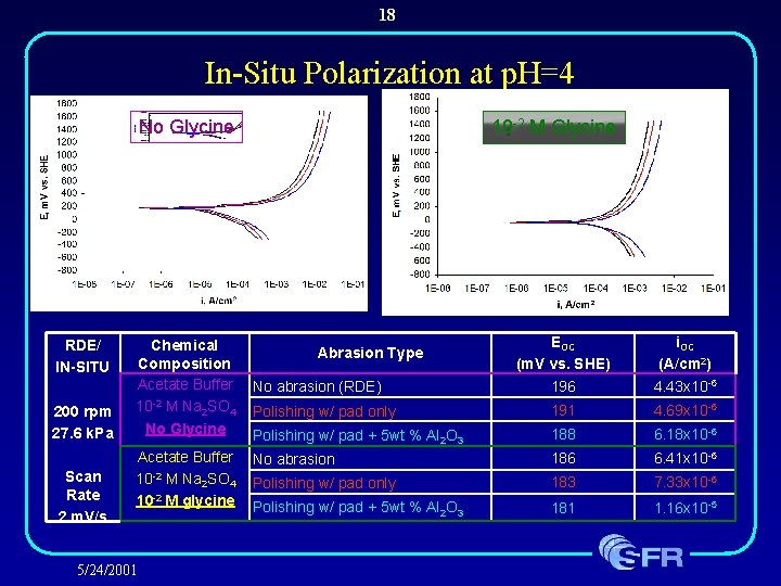 18 In-Situ Polarization at p. H=4 No Glycine RDE/ IN-SITU 200 rpm 27. 6