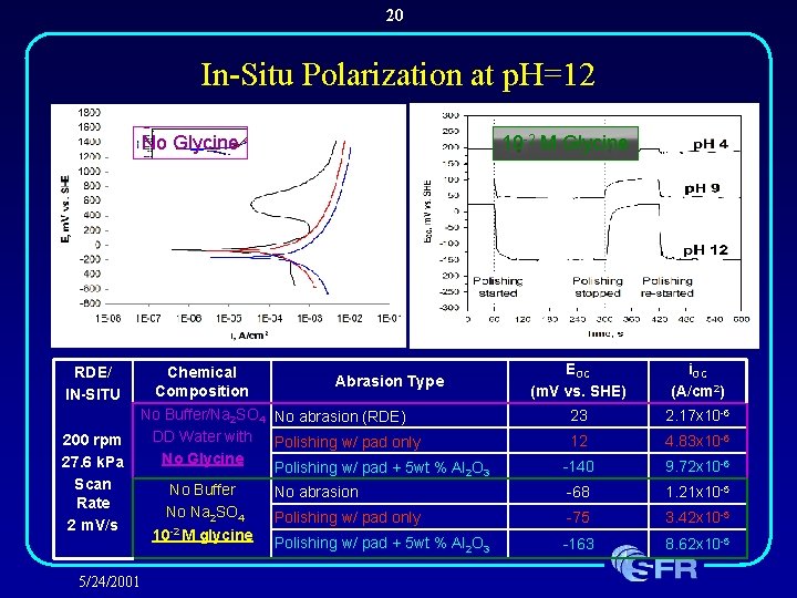 20 In-Situ Polarization at p. H=12 No Glycine RDE/ IN-SITU 200 rpm 27. 6