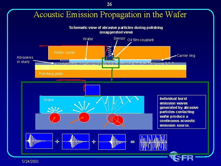 26 Acoustic Emission Propagation in the Wafer Schematic view of abrasive particles during polishing