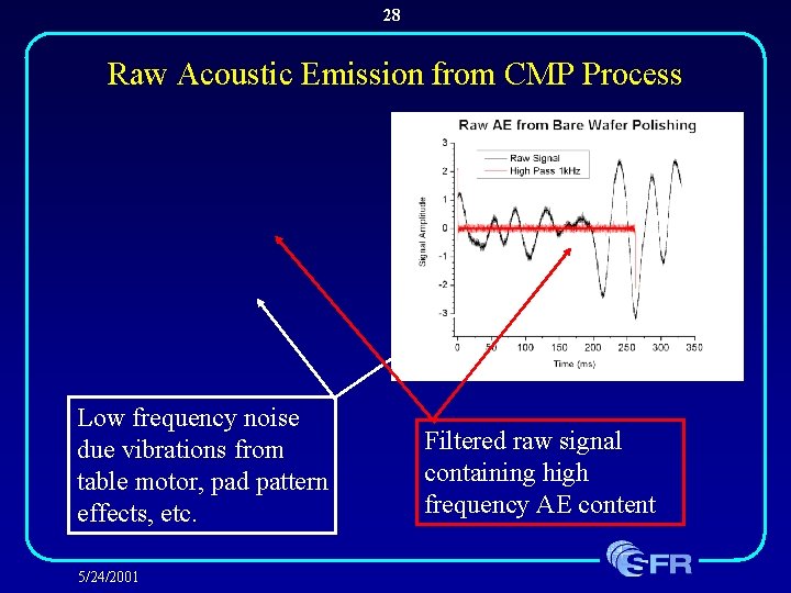 28 Raw Acoustic Emission from CMP Process Low frequency noise due vibrations from table