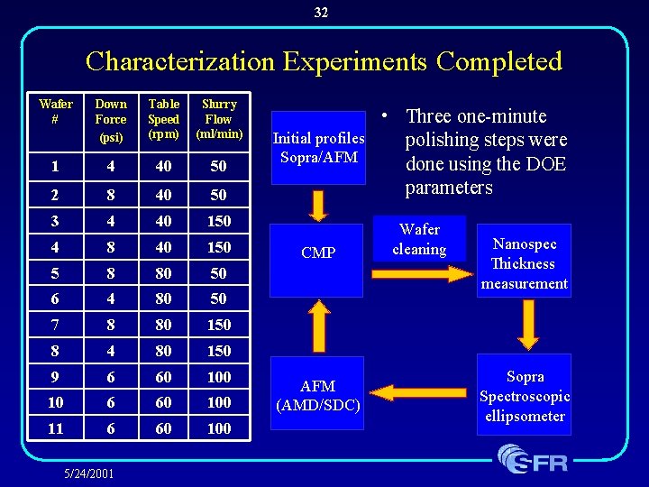 32 Characterization Experiments Completed Wafer # Down Force (psi) Table Speed (rpm) Slurry Flow