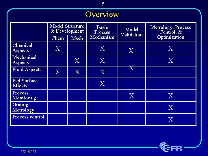 5 Overview Model Structure & Development Chem Mech Chemical Aspects Mechanical Aspects Fluid Aspects