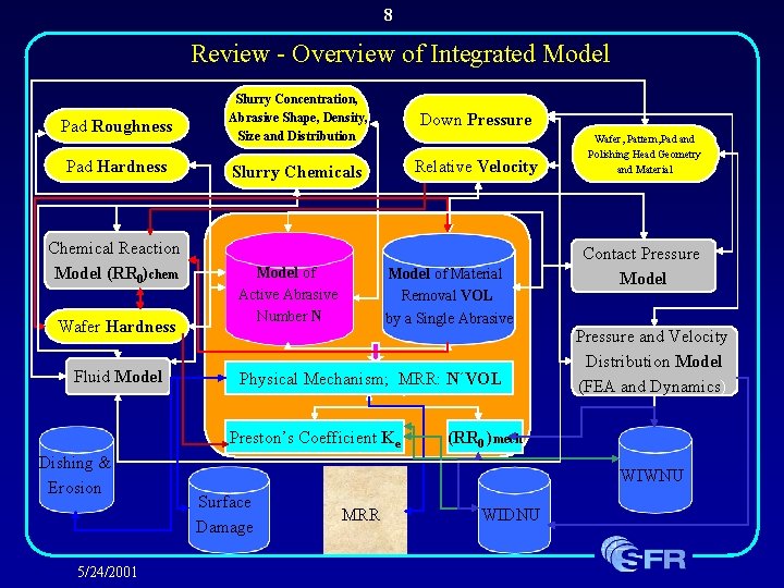 8 Review - Overview of Integrated Model Pad Roughness Pad Hardness Chemical Reaction Model