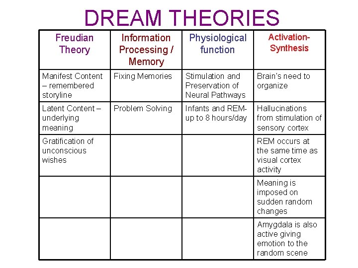 DREAM THEORIES Information Processing / Memory Physiological function Activation. Synthesis Manifest Content – remembered