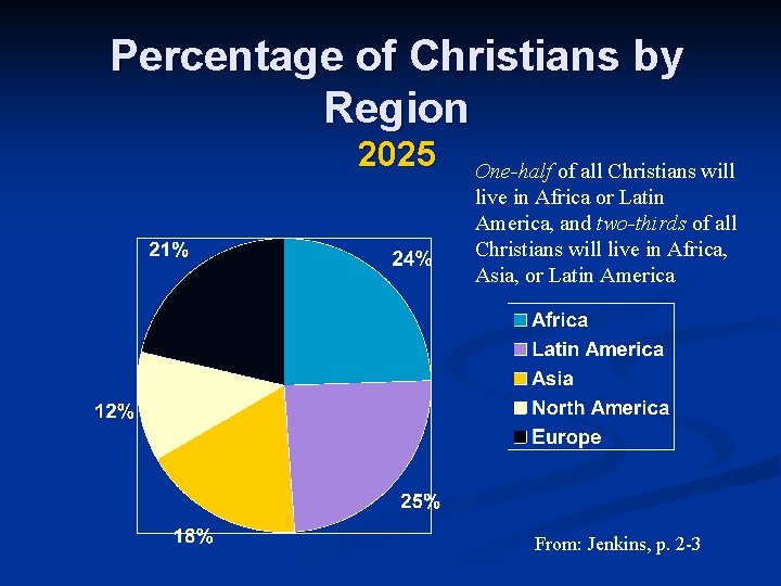Percentage of Christians by Region 2025 One-half of all Christians will live in Africa