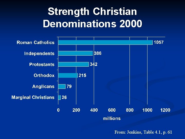 Strength Christian Denominations 2000 From: Jenkins, Table 4. 1, p. 61 