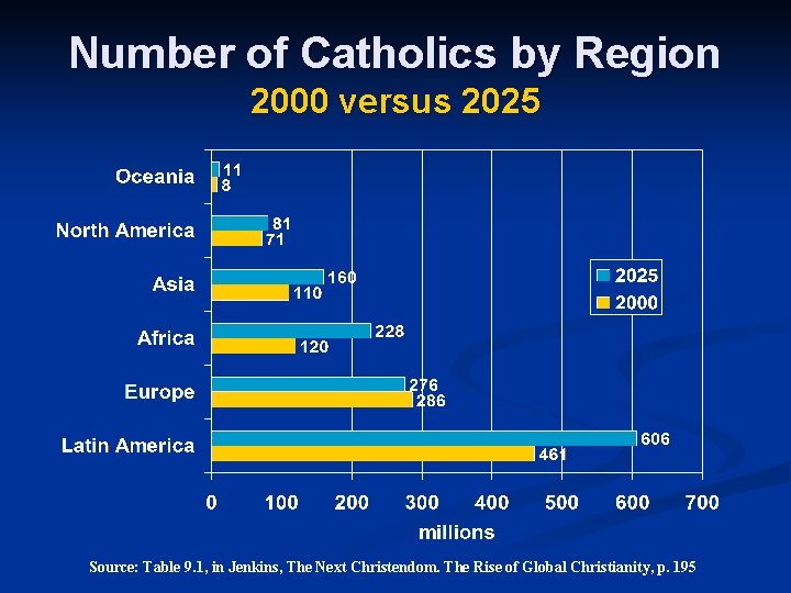Number of Catholics by Region 2000 versus 2025 Source: Table 9. 1, in Jenkins,