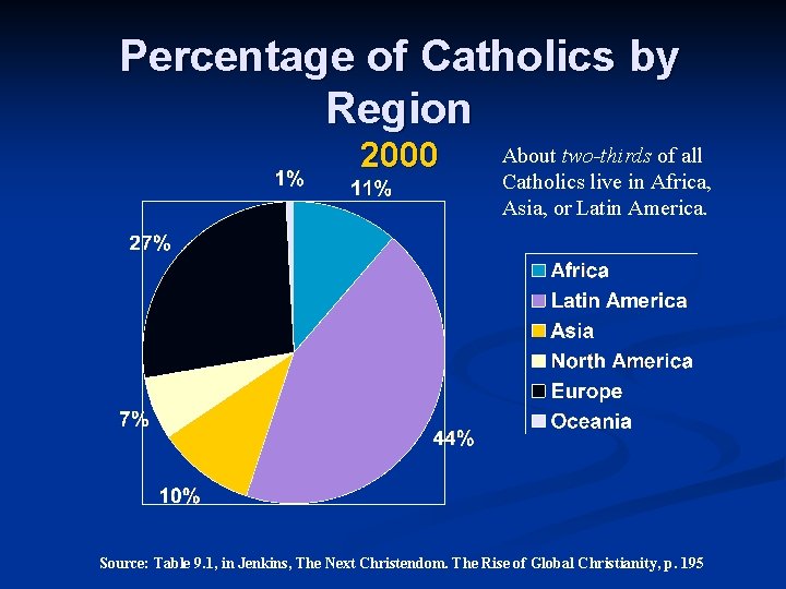 Percentage of Catholics by Region 2000 About two-thirds of all Catholics live in Africa,