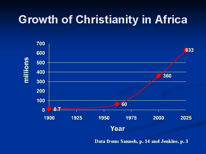 Growth of Christianity in Africa Data from: Sanneh, p. 14 and Jenkins, p. 3