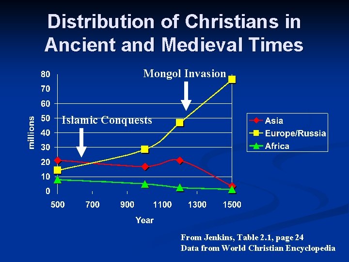 Distribution of Christians in Ancient and Medieval Times Mongol Invasion Islamic Conquests From Jenkins,