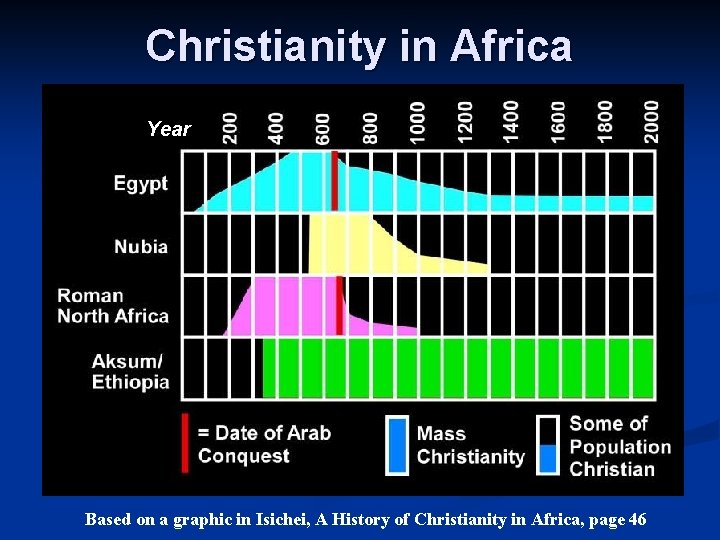 Christianity in Africa Year Based on a graphic in Isichei, A History of Christianity