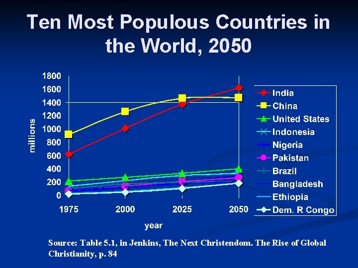 Ten Most Populous Countries in the World, 2050 Source: Table 5. 1, in Jenkins,